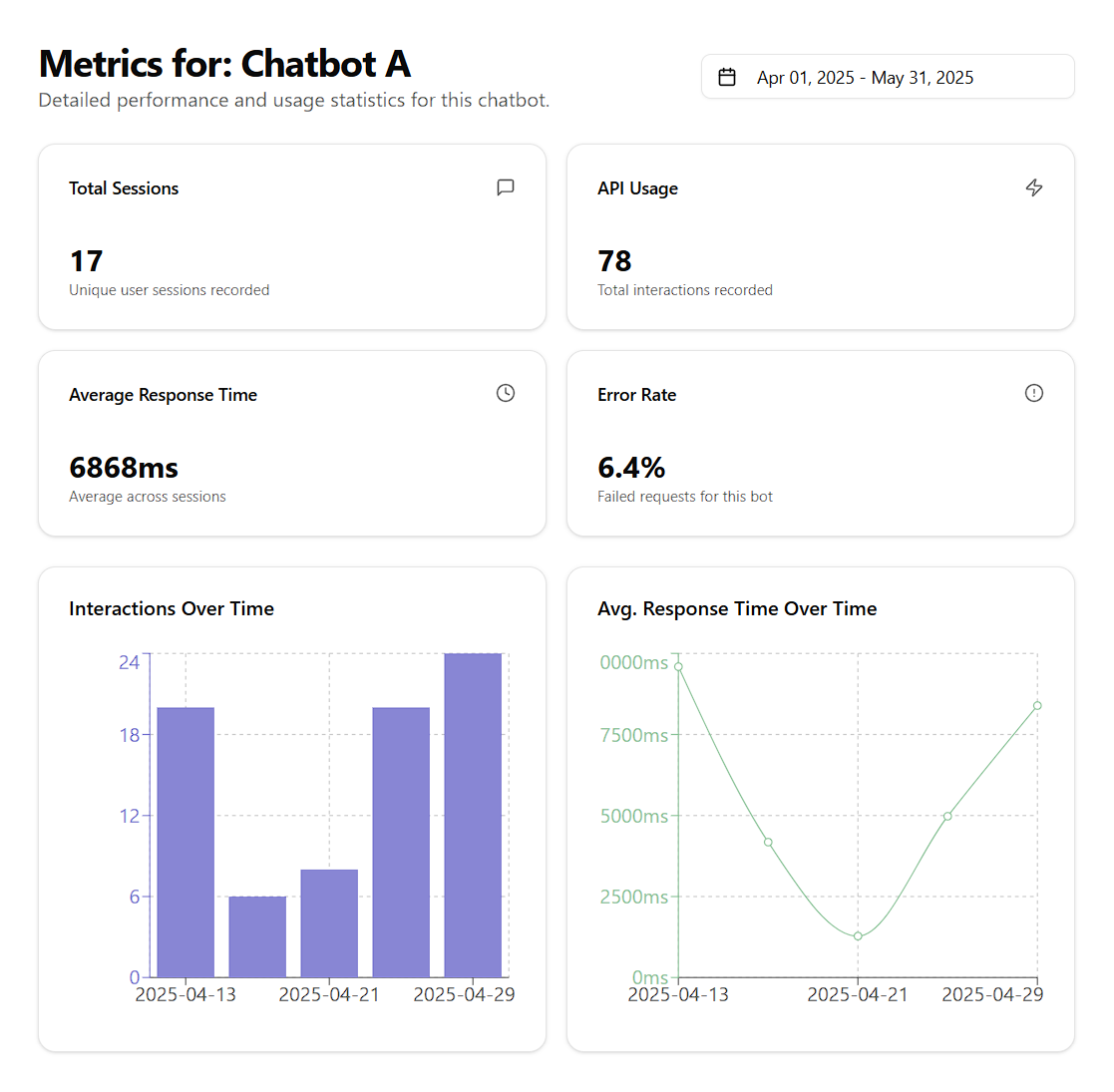 Chatbot Analytics Dashboard Placeholder